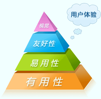 用戶體驗(yàn)對濟(jì)寧網(wǎng)站建設(shè)的重要性